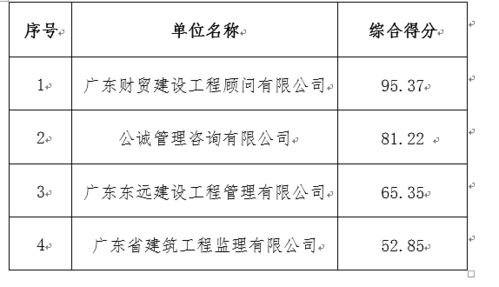 羅沖圍宿舍項目工程監(jiān)理服務中標結果公告