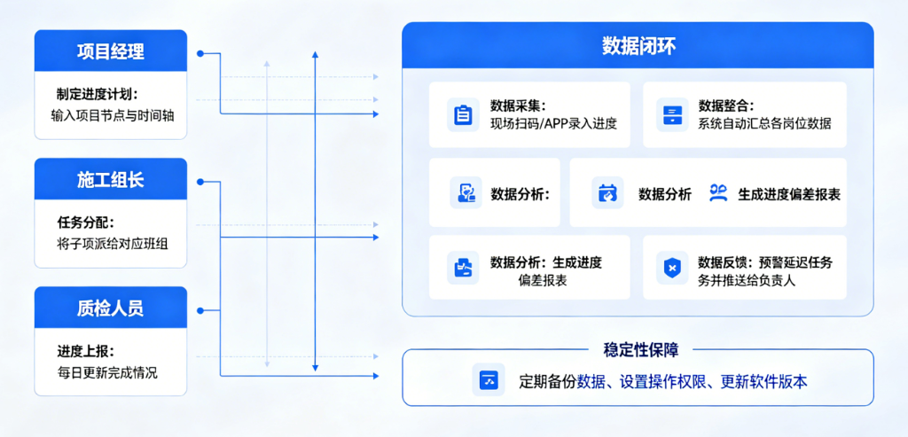 門窗項目工程進度管理軟件穩(wěn)扎穩(wěn)打 從崗位動作到數(shù)據(jù)閉環(huán)拆解